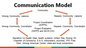 Communication Model all levels of H2N communicate are equal with each other